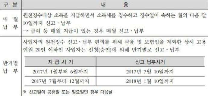 근로소득 원천징수영수증 발급 시기