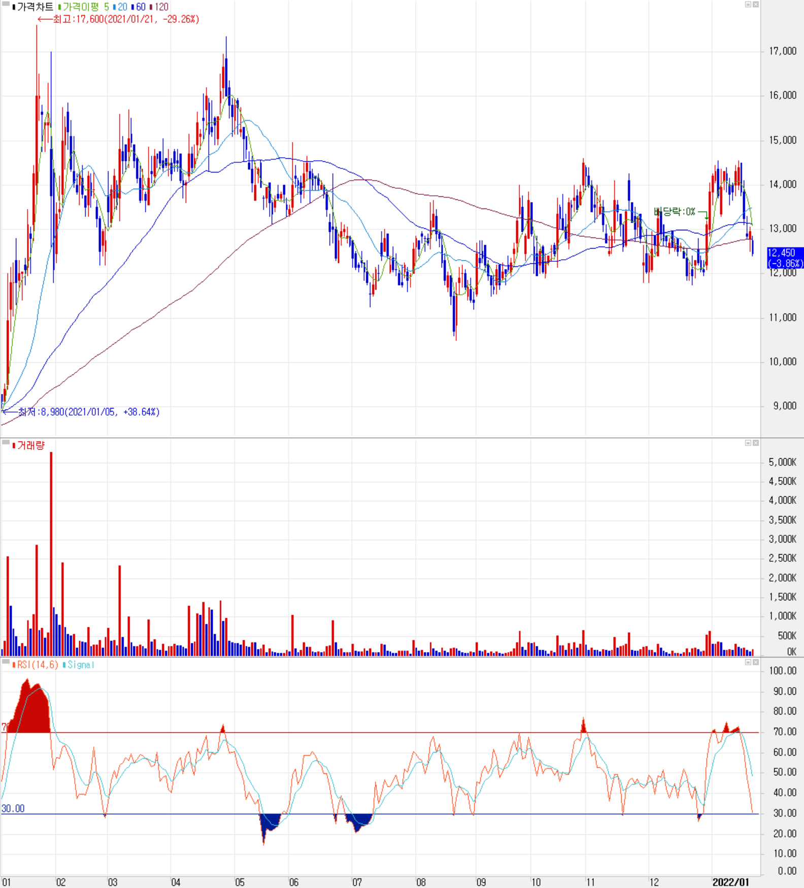 예스티 주식시세 (일봉: 2021.01 ~ 2022.01)