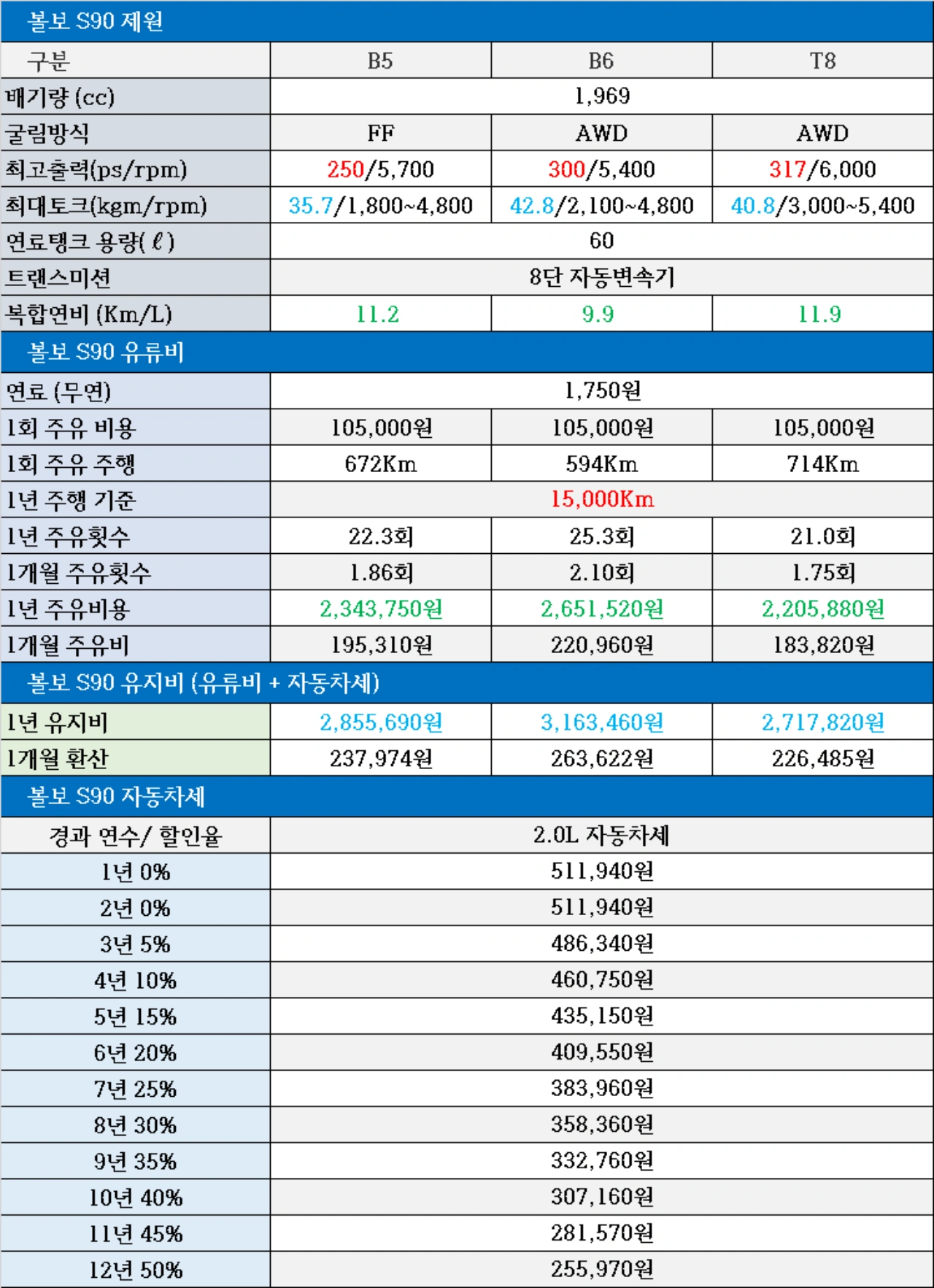 볼보 S90 신형 유지비, 2.0 자동차세, 1년 유류비, 연료탱크 용량, 1회 주유비용, 1회 주유 주행거리