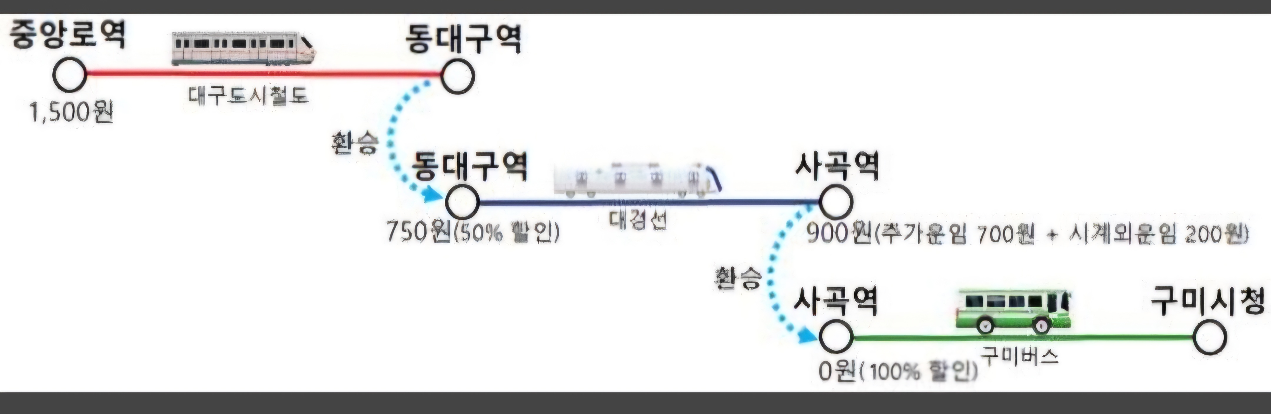 대중교통 광역환승제 실시(예시)