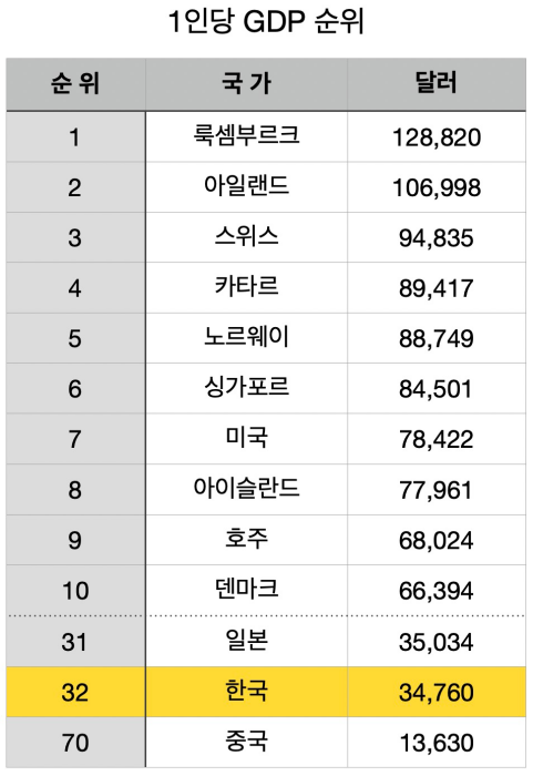 세계GDP-순위-한국-중국-일본