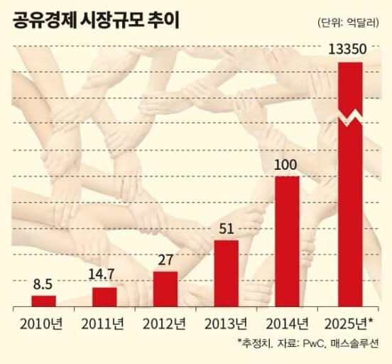 공유경제 시장규모