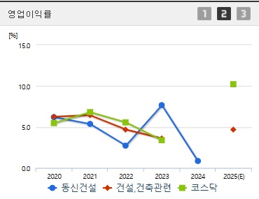 동신건설 주가 영업이익 (0401)
