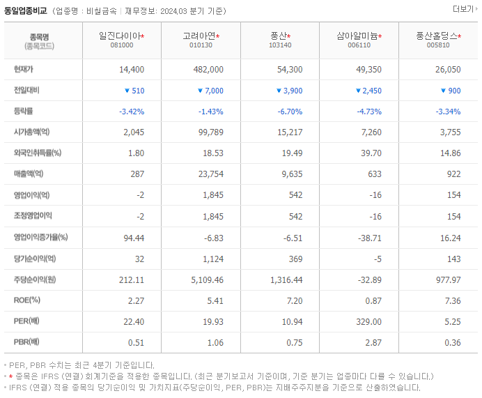 일진다이아_동종업비교자료