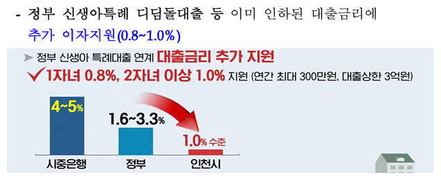 대출이자 추가지원