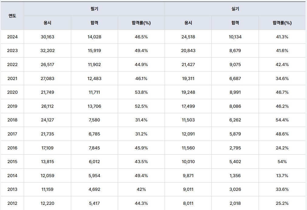 소방설비기사 시험일정 및 과목(전기분야), 합격률