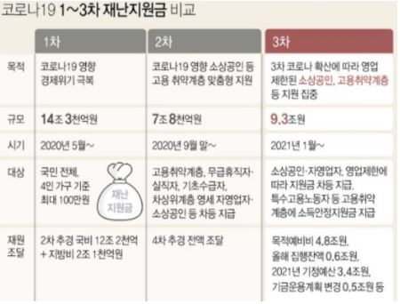 3차재난지원금_지원금액
