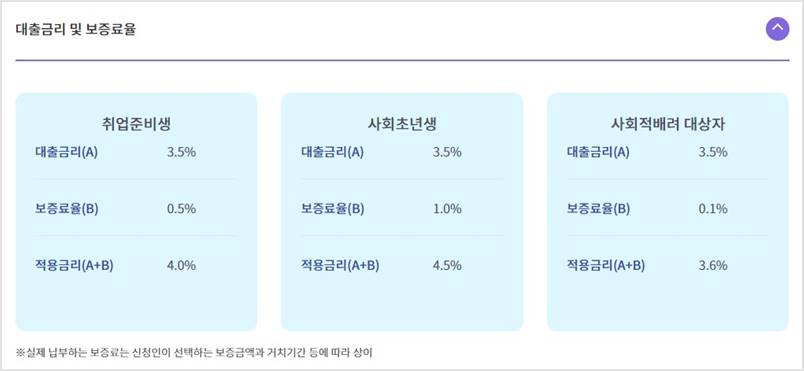 햇살론유스 정부지원 청년대출 금리