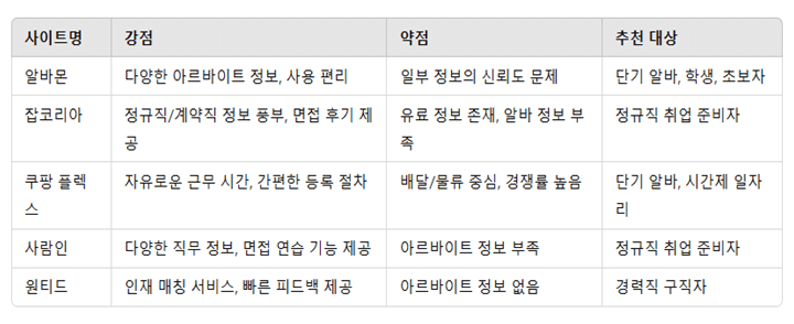구인구직 사이트 비교 분석 : 알바몬, 잡코리아, 쿠팡플렉스, 사람인, 원티드