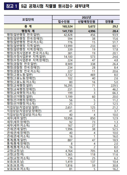 2022년도 9급공무원 경쟁률