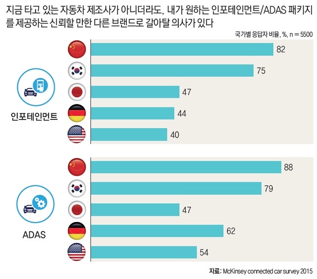 커넥티드카 및 ADAS 관련 소비자 선호조사