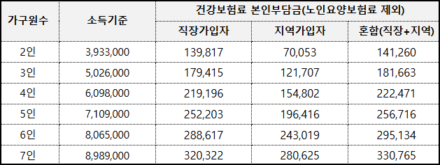 중위소득 100% 이하
