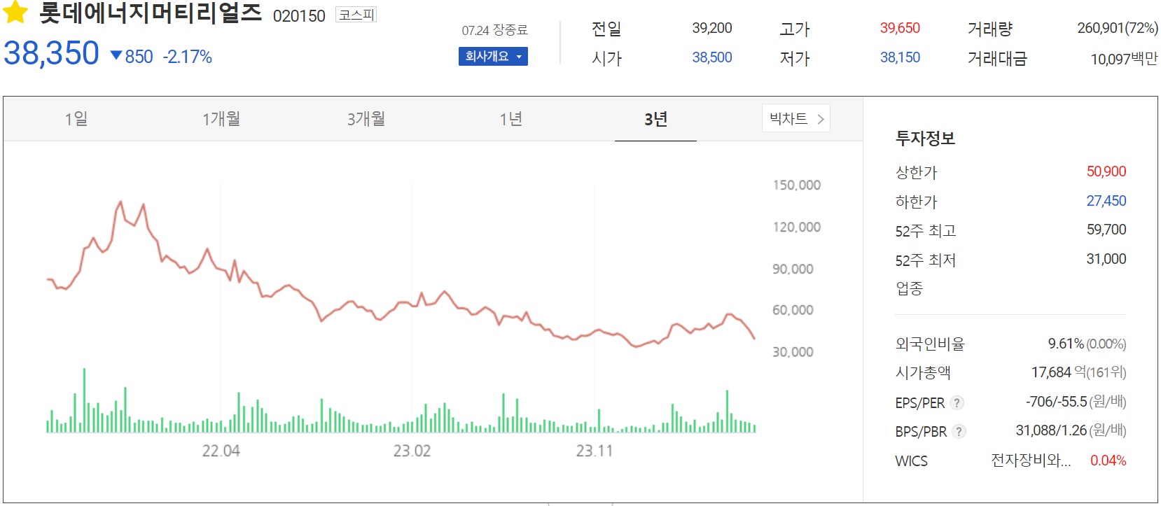 롯데에너지머티리얼즈 - 주가 정보(2024.07.24)