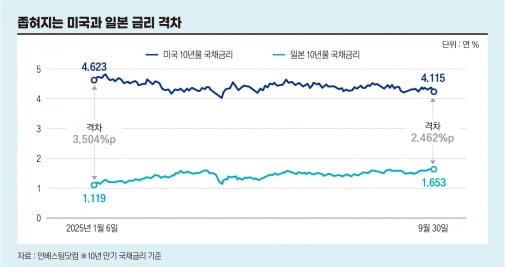 좁혀지는 미국과 일본 금리 격차