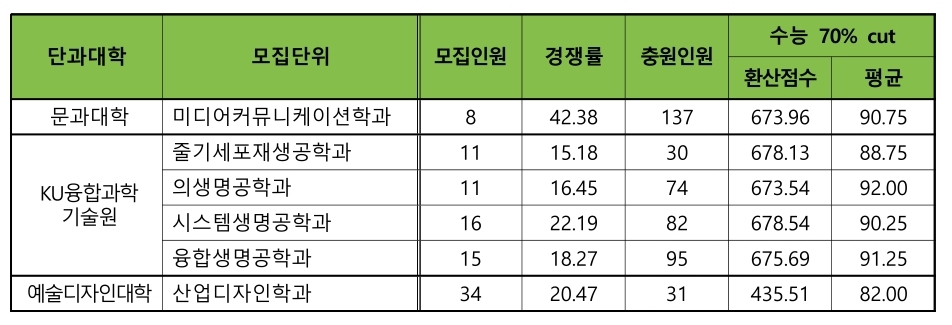건국대 수시/논술/정시등급컷 [2024학년도 결과]