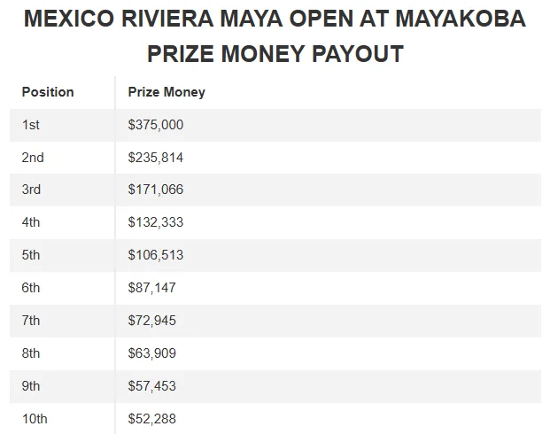 2025 멕시코 리비에라 마야 오픈 순위별 상금