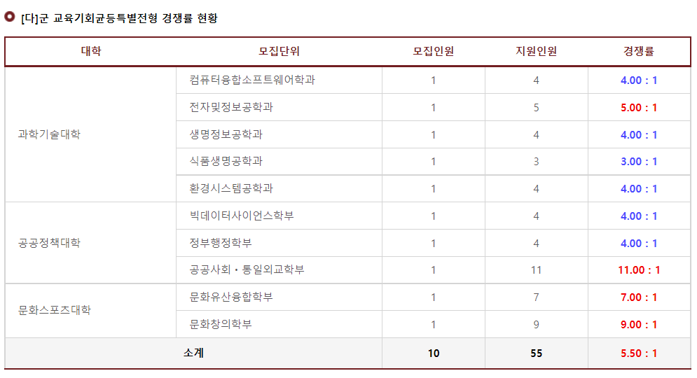2023학년도 고려대학교(세종) 다군 교육기회균등특별전형 경쟁률 현황