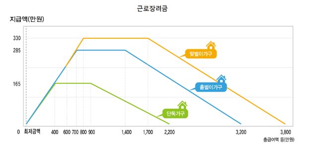 2023년 근로장려금.자녀장려금 신청