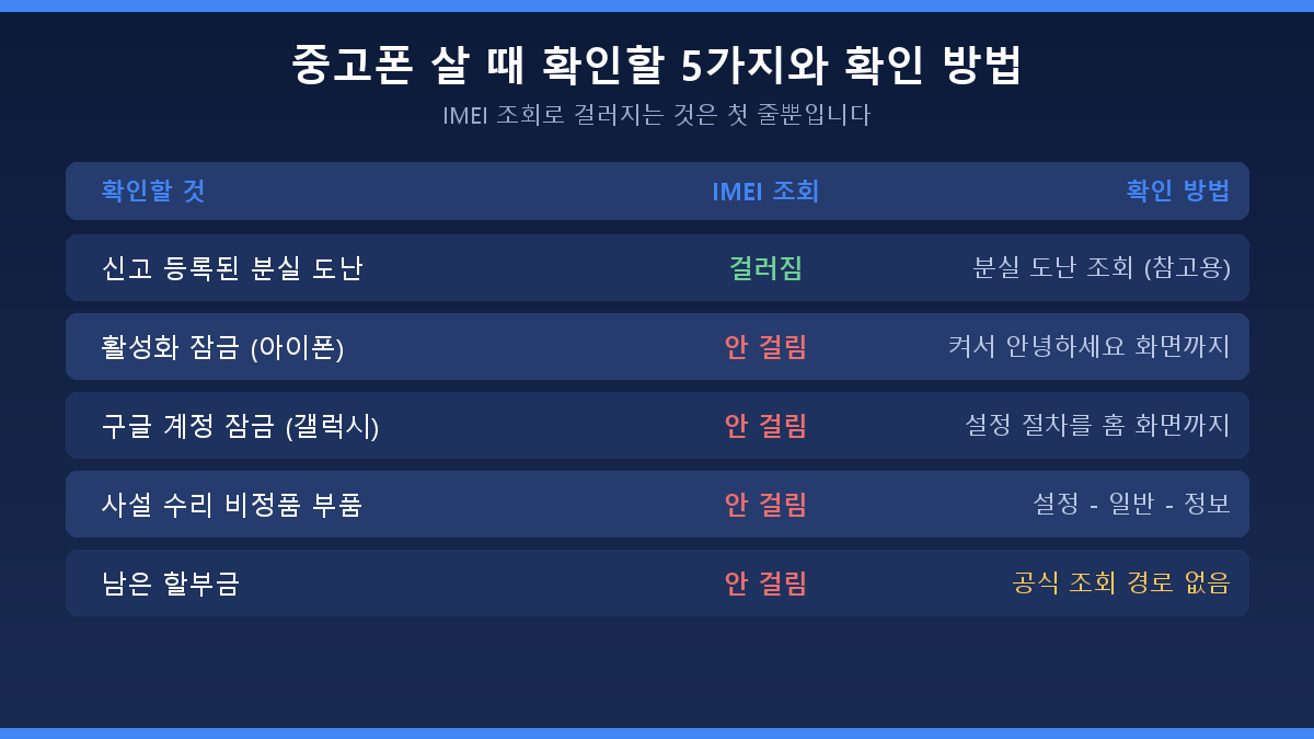 중고폰 살 때 확인할 5가지 항목별 확인 방법과 공식 근거 정리표