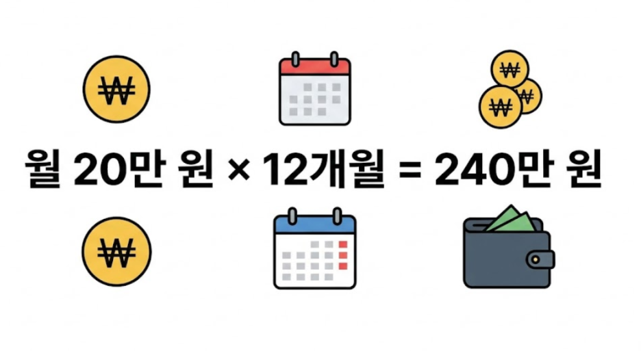 매월 20만 원씩 12개월, 총 240만 원의 월세 지원 혜택 인포그래픽