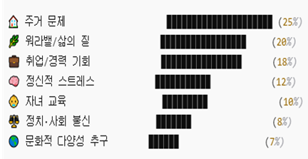 이민을 고려하는 이유에 관한 도표입니다