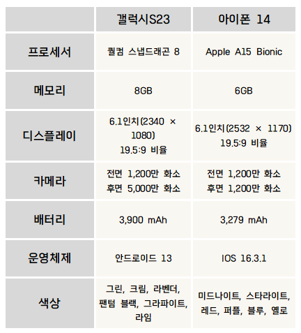 갤럭시S23, 아이폰 14 성능