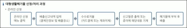 대형폐기물-인터넷-신고절차가-다섯단계로-안내되고-있다.
