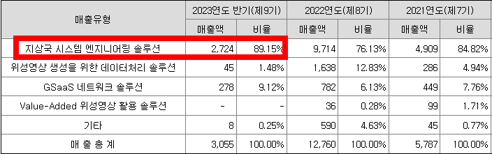 주요제품 및 매출
