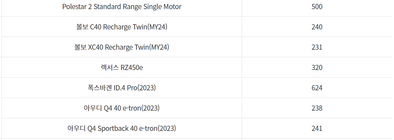 전기차 국고보조금 지원금액