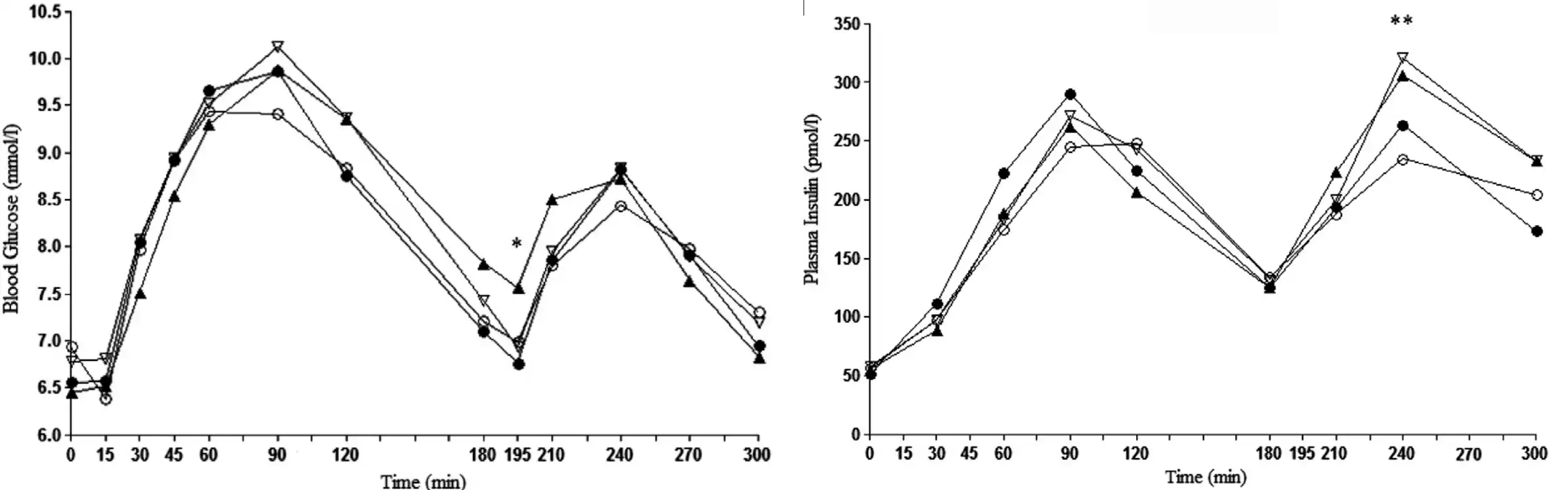 식후혈당그래프_왼쪽_혈중_인슐린_농도_오른쪽