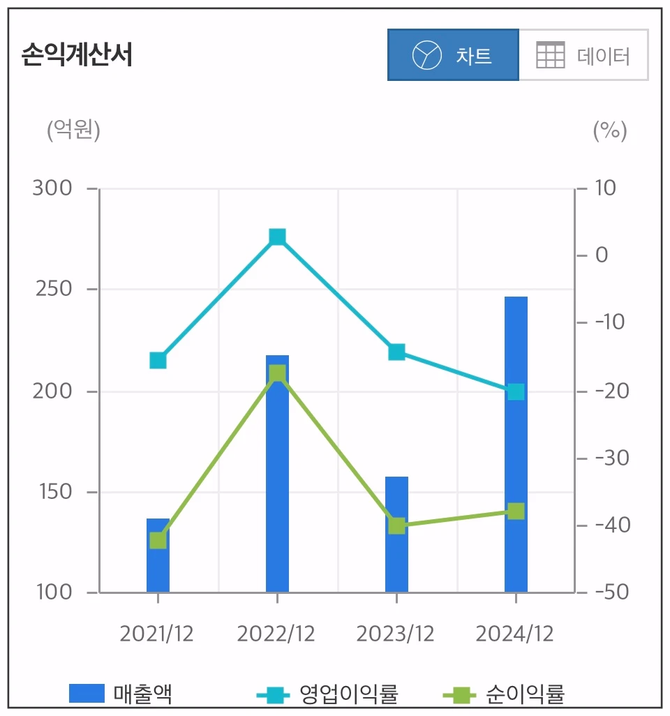 나이벡-손익계산서-차트
