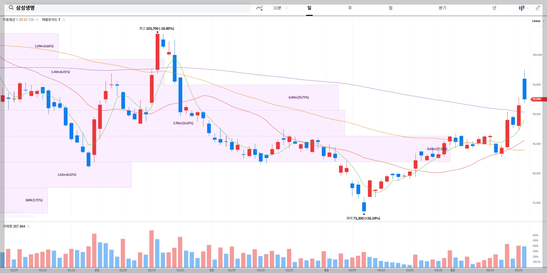 삼성생명 현재 주가