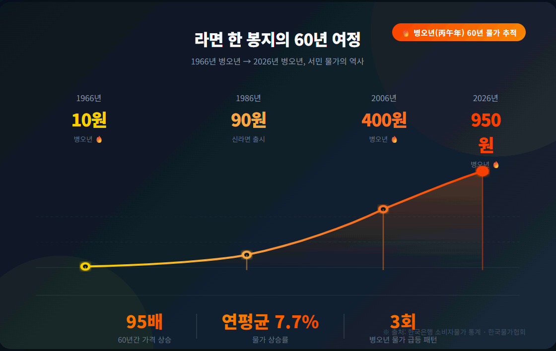1966년 병오년에서 2026년 병오년 라면 물가의 변동사
