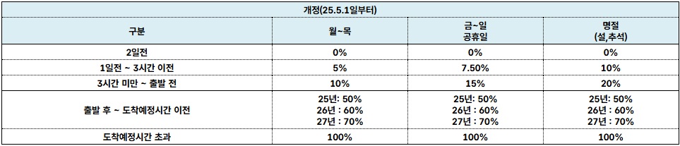 대전복합터미널 시간표