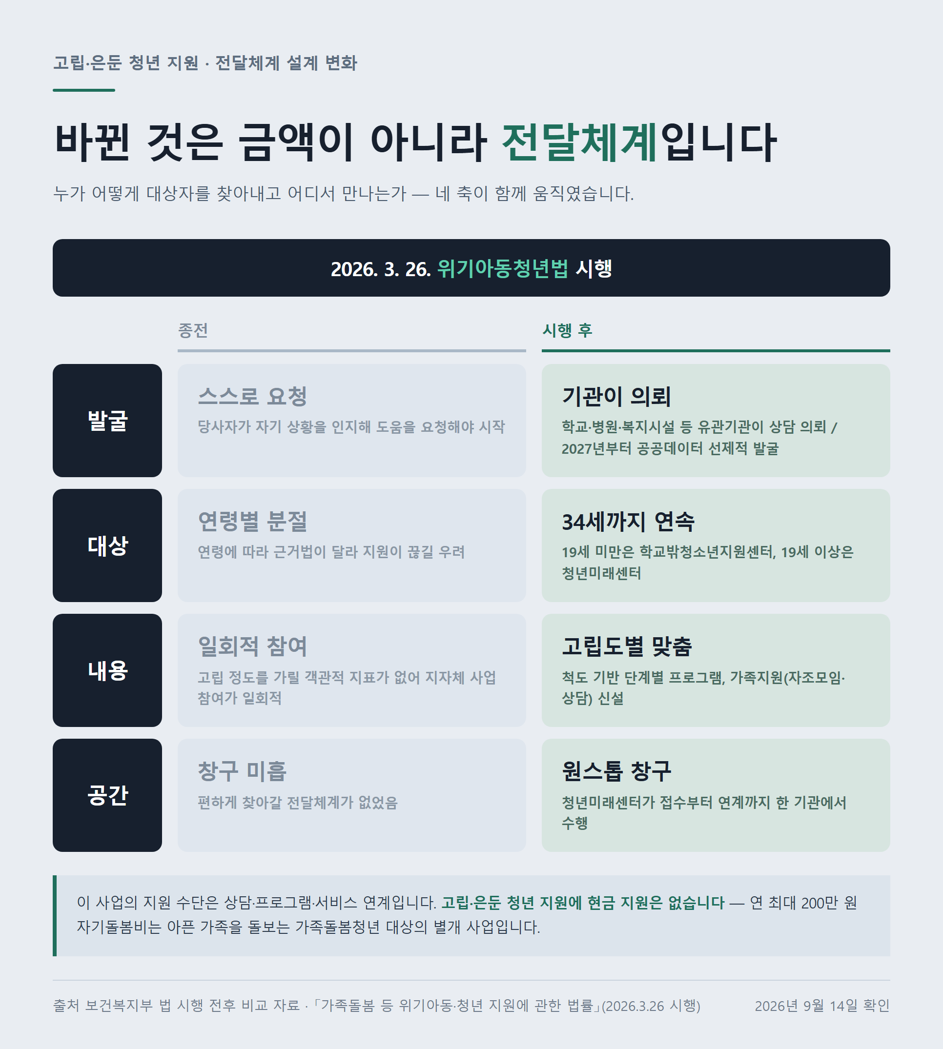 위기아동청년법 시행 전후 비교 자료 — 발굴·대상·내용·공간 네 축이 스스로 요청에서 기관 의뢰로, 연령별 분절에서 34세까지 연속 지원으로 바뀐 내용 정리