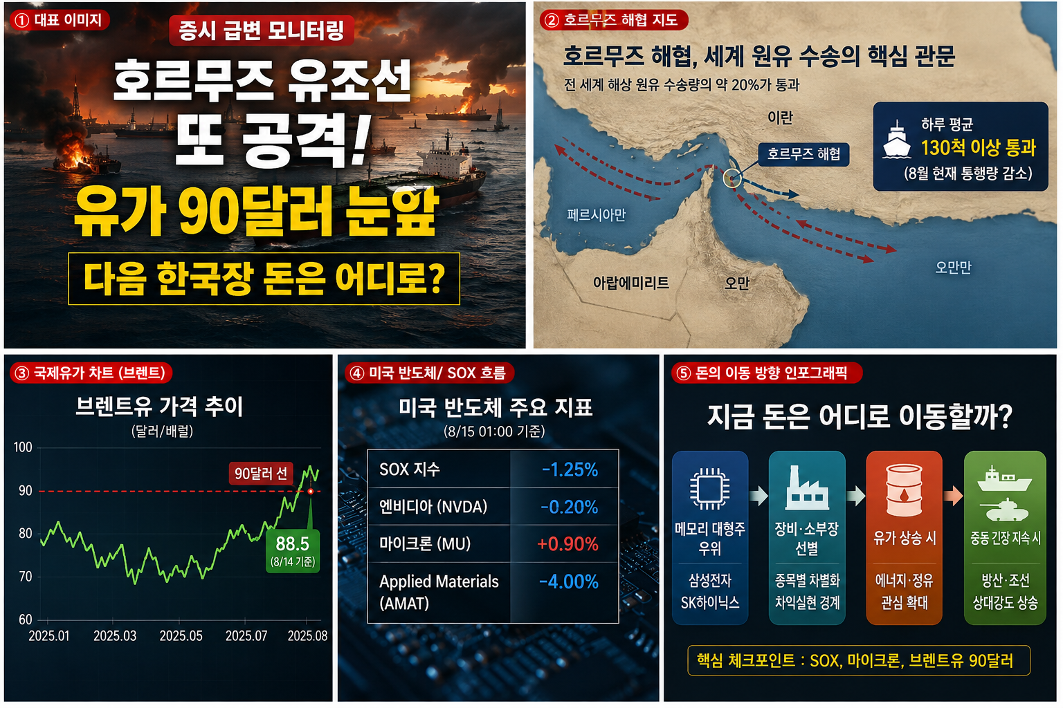 호르무즈 유조선 또 공격으로 유가 상승