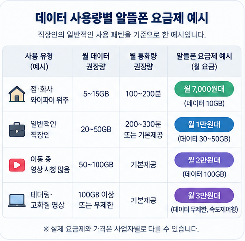 직장인의 와이파이 사용과 데이터 이용 유형에 따른 알뜰폰 요금제 비교