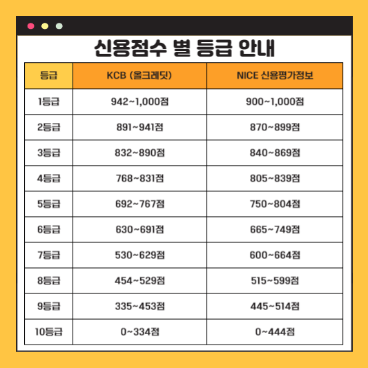 신용점수 별 등급 안내 표 사진