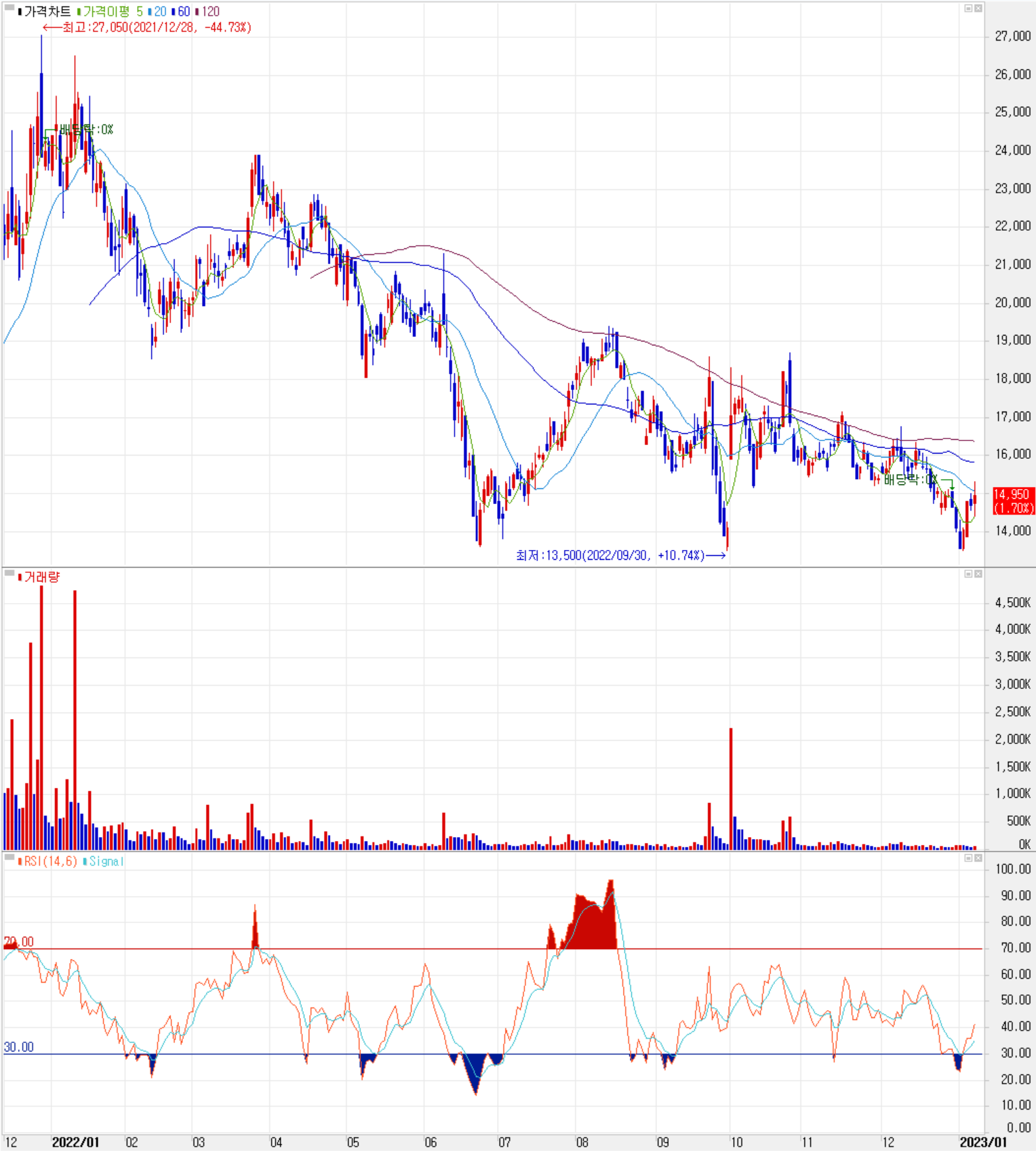 칩스앤미디어 - 주식 시세(일봉: 2021.12 ~ 2023.01)