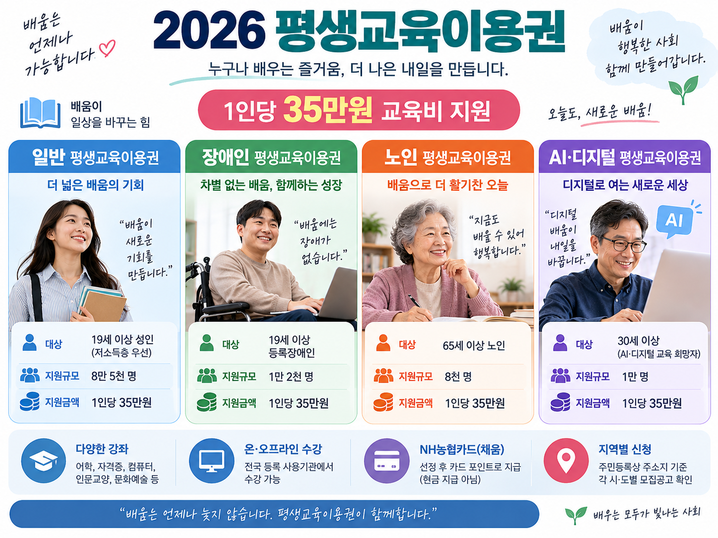 2026 평생교육이용권 일반&middot;장애인&middot;노인&middot;AI디지털 대상 비교 인포그래픽