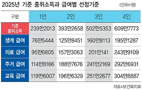 중위소득 이란