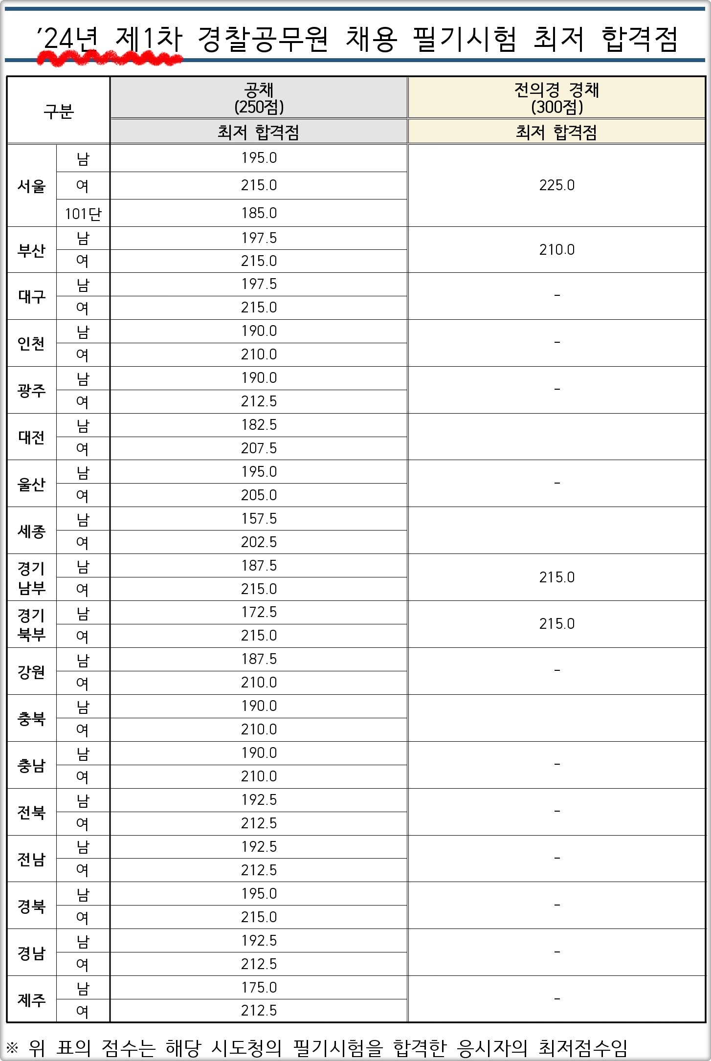 24년 1차 경찰시험 커트라인