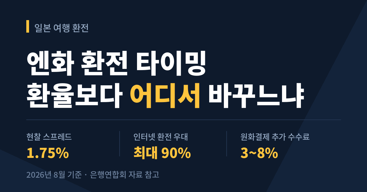 엔화 환전 타이밍을 다룬 대표 이미지. "환율보다 어디서 바꾸느냐"라는 문구와 함께 현찰 스프레드 1.75%, 인터넷 환전 우대 최대 90%, 원화결제 추가 수수료 3~8% 세 가지 수치가 정리되어 있다.