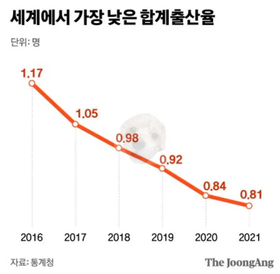 합계출산율 그래프 사진