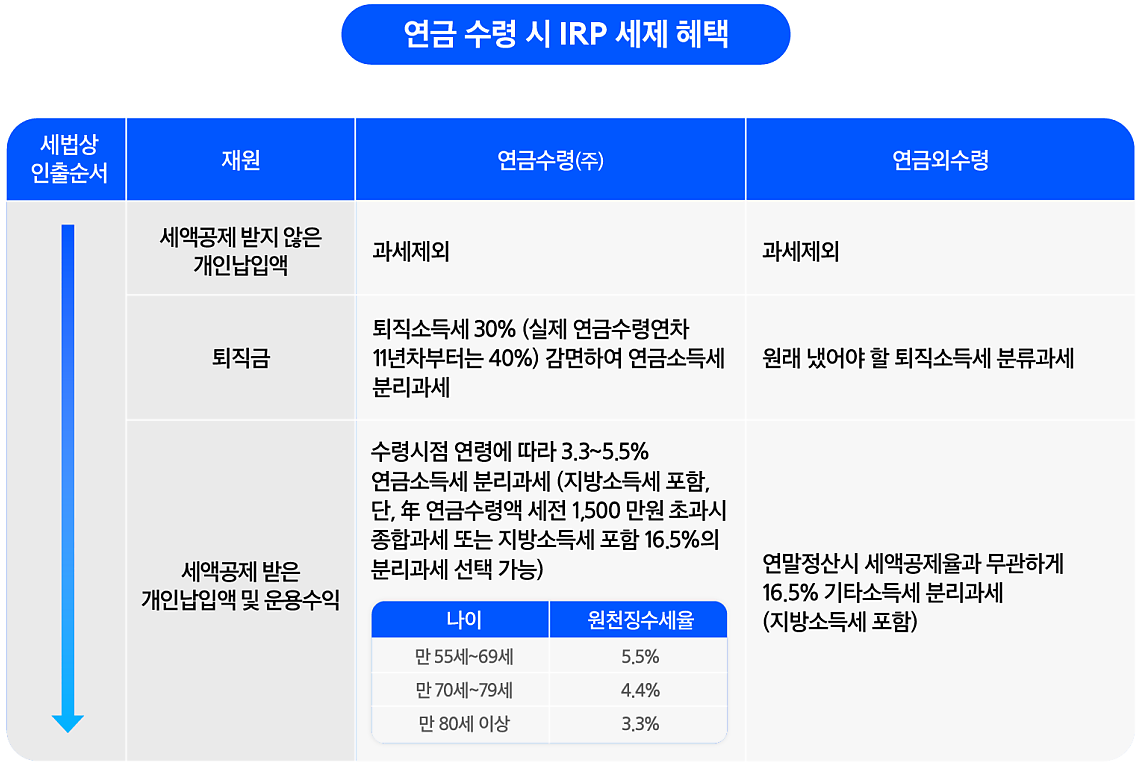 IRP 통장관련 홍보 이미지