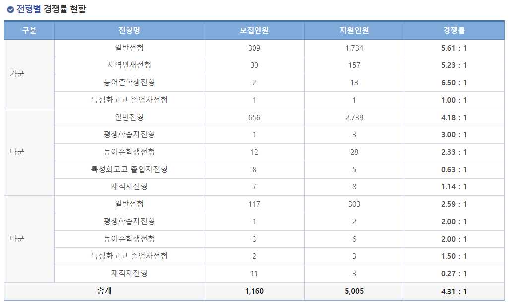 2023학년도 경상국립대학교 정시 전형별 경쟁률 현황