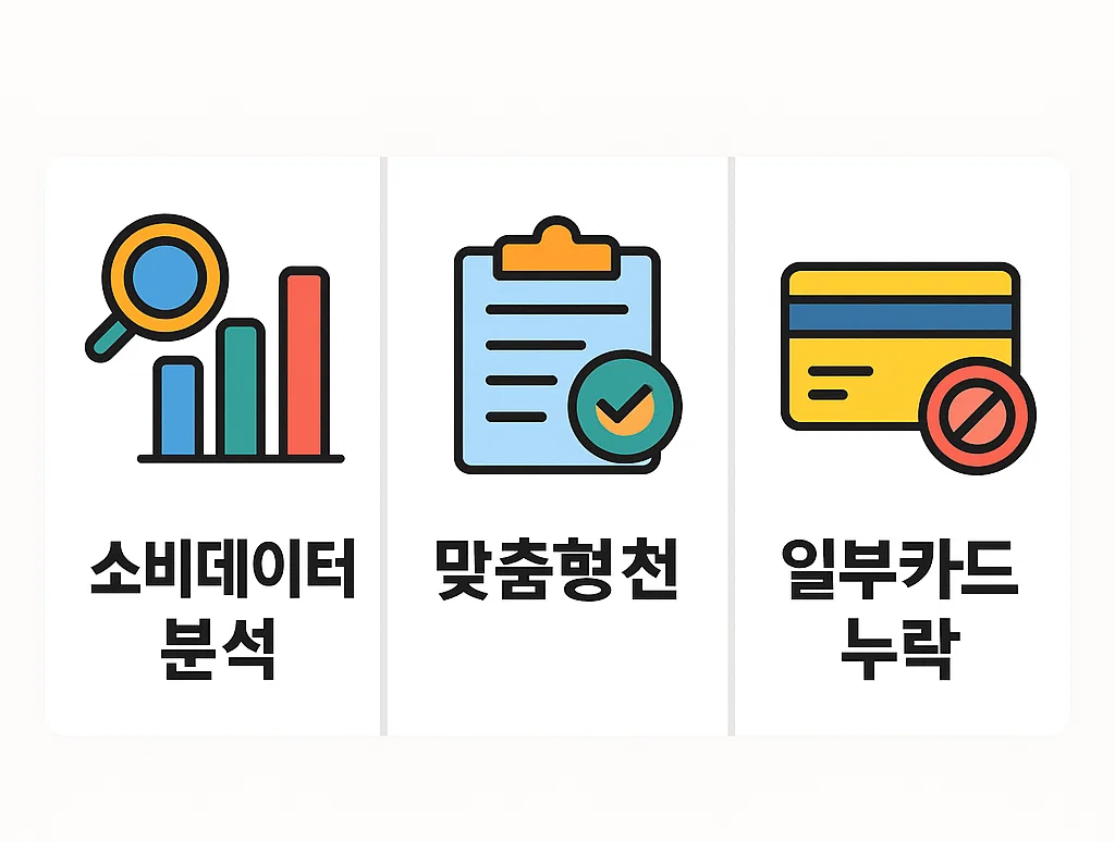 신용카드 혜택 비교사이트 뱅크샐러드는 소비데이터 분석을 통한 맞춤형 추천이 가능하지만 일부 카드 누락 가능성이 있음을 안내하는 인포그래픽