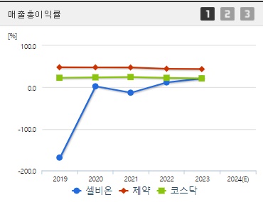 셀비온 코스닥 상장 전망 매출총이익률