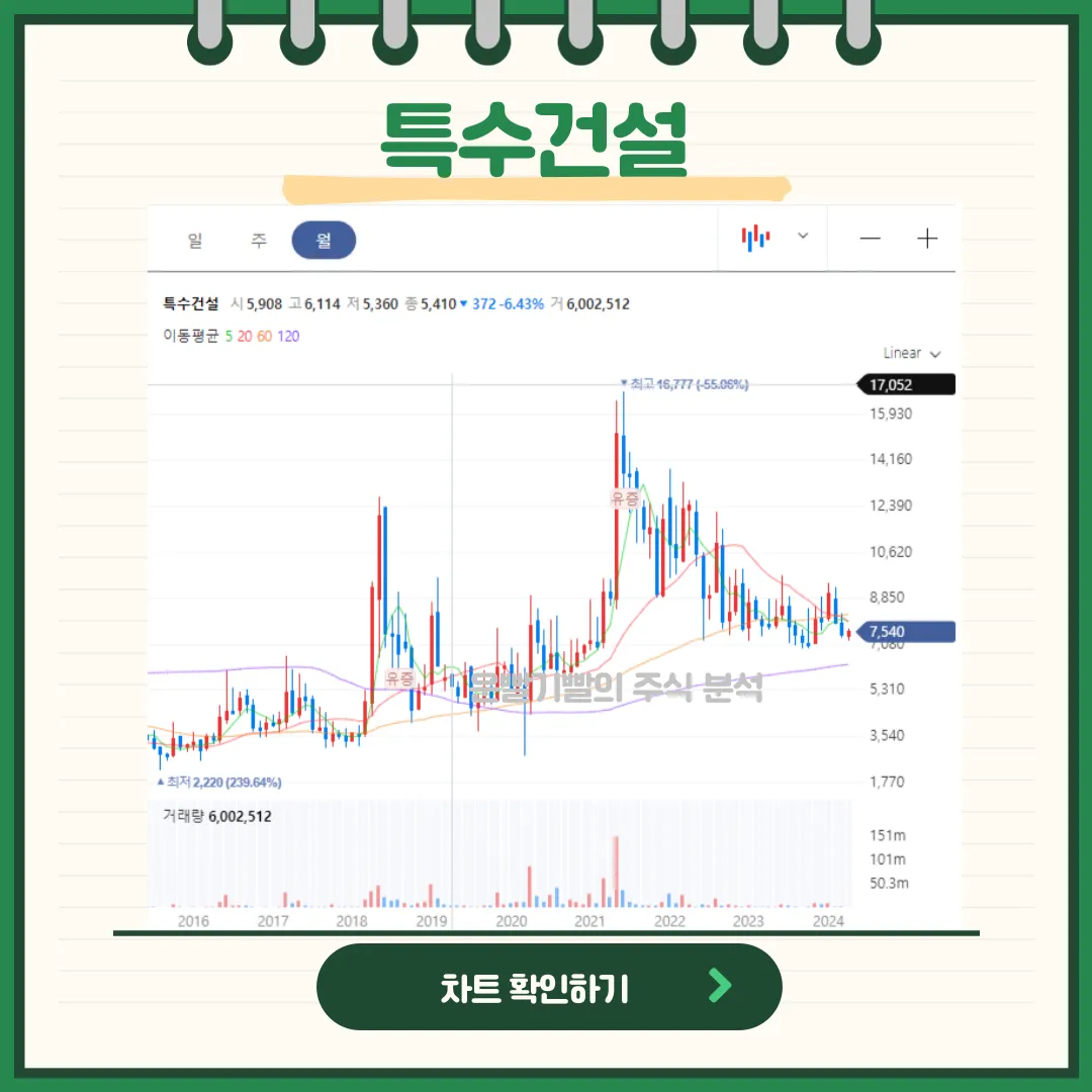 특수건설 일봉/월봉차트