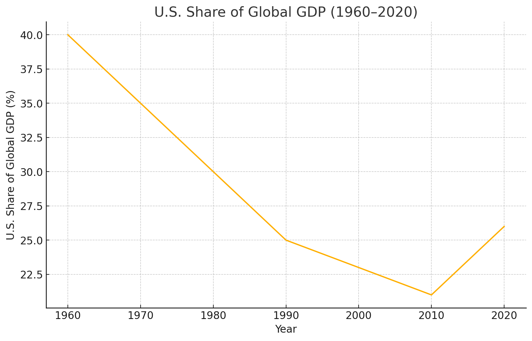 미국 GDP비중 추이